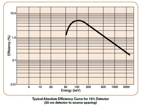 SEGe標(biāo)準(zhǔn)極性同軸Ge探測(cè)器 SEGe標(biāo)準(zhǔn)極性同軸Ge探測(cè)器
