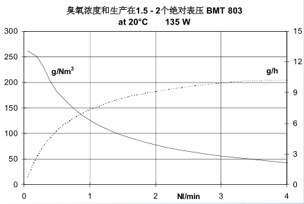 BMT803N臭氧發生器-1 BMT803N臭氧發生器-1
