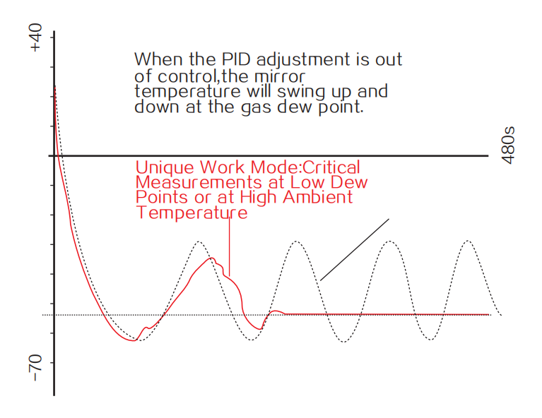 Grampus DP-1便攜露點儀高溫低濕模式 Grampus DP-1便攜露點儀高溫低濕模式