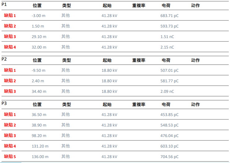 電纜故障檢測數據